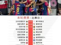 IM电竞下载-包含巴塞罗那主场被比利亚雷亚尔逼平，积分榜动荡的词条