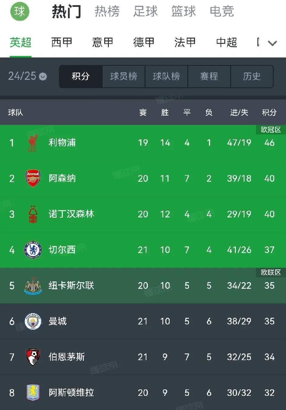 切尔西客场告捷欧战区积分榜位动摇的简单介绍