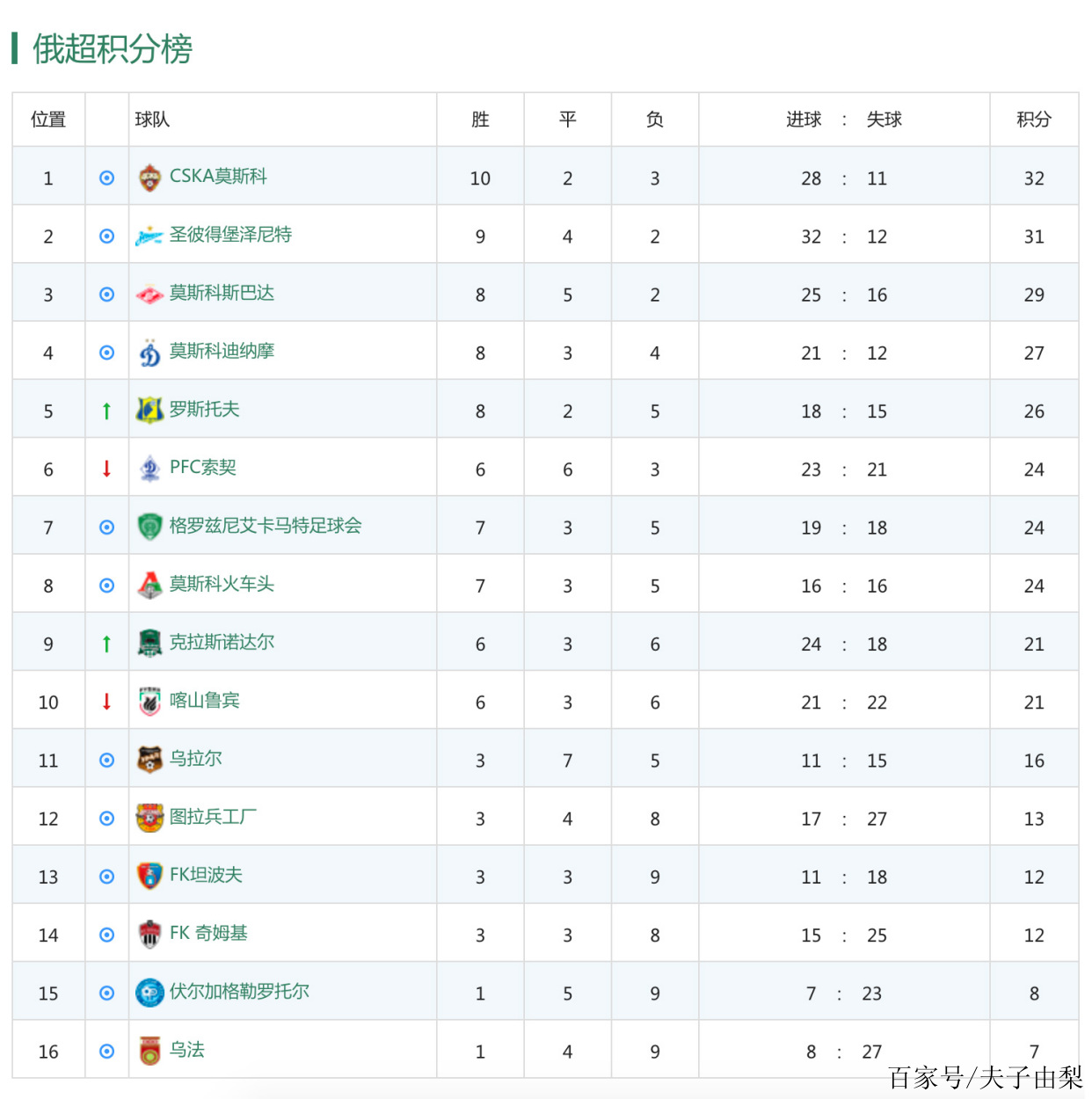 俄罗斯足球冠军赛积分榜首名调转的简单介绍 俄罗斯足球冠军赛积分榜首名调转的简单介绍